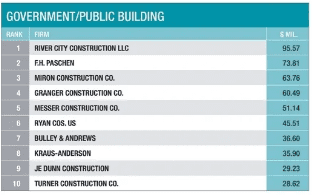 Ranked #1 on the ENR 2022 Government/Public Sector List.